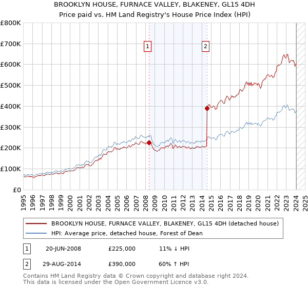 BROOKLYN HOUSE, FURNACE VALLEY, BLAKENEY, GL15 4DH: Price paid vs HM Land Registry's House Price Index