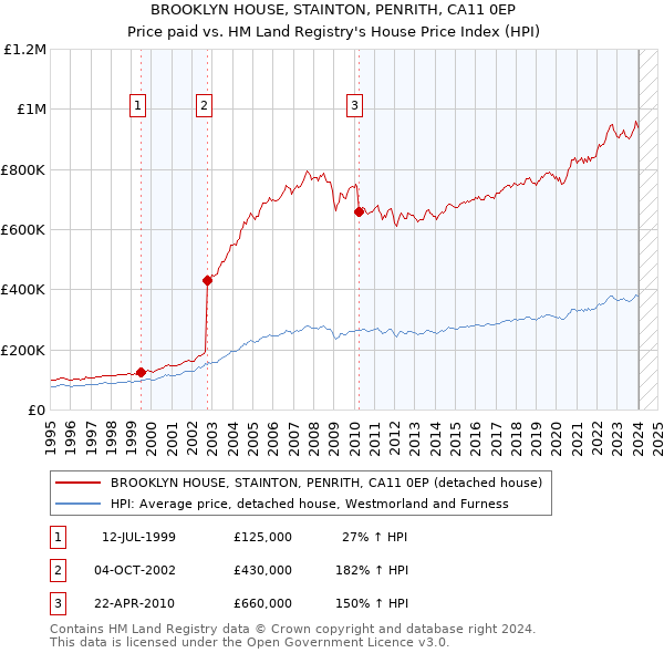 BROOKLYN HOUSE, STAINTON, PENRITH, CA11 0EP: Price paid vs HM Land Registry's House Price Index