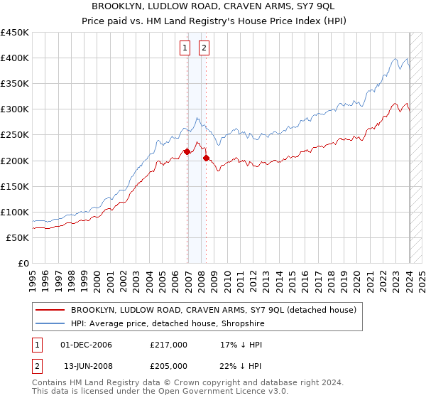 BROOKLYN, LUDLOW ROAD, CRAVEN ARMS, SY7 9QL: Price paid vs HM Land Registry's House Price Index
