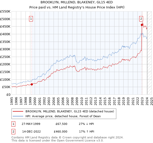 BROOKLYN, MILLEND, BLAKENEY, GL15 4ED: Price paid vs HM Land Registry's House Price Index