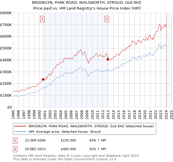BROOKLYN, PARK ROAD, NAILSWORTH, STROUD, GL6 0HZ: Price paid vs HM Land Registry's House Price Index