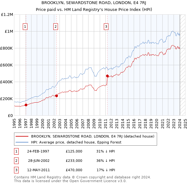 BROOKLYN, SEWARDSTONE ROAD, LONDON, E4 7RJ: Price paid vs HM Land Registry's House Price Index
