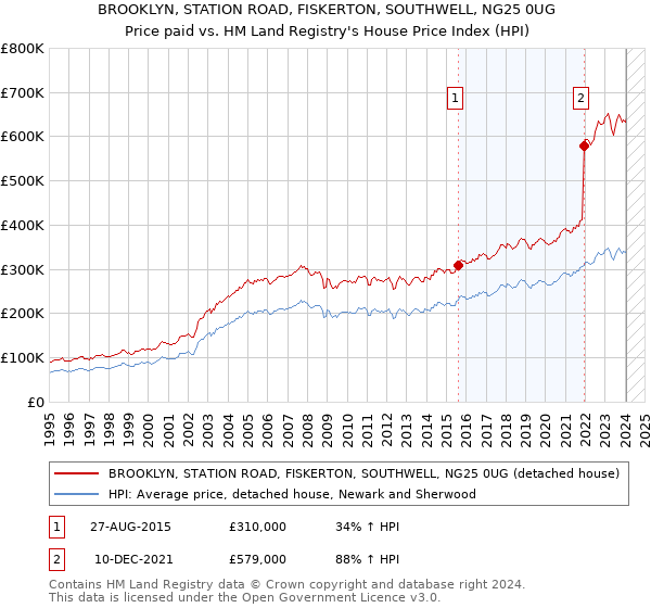 BROOKLYN, STATION ROAD, FISKERTON, SOUTHWELL, NG25 0UG: Price paid vs HM Land Registry's House Price Index