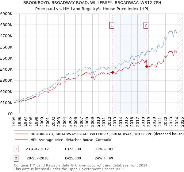 BROOKROYD, BROADWAY ROAD, WILLERSEY, BROADWAY, WR12 7PH: Price paid vs HM Land Registry's House Price Index