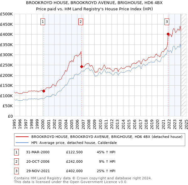 BROOKROYD HOUSE, BROOKROYD AVENUE, BRIGHOUSE, HD6 4BX: Price paid vs HM Land Registry's House Price Index