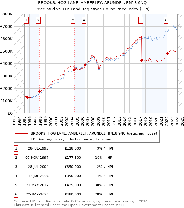 BROOKS, HOG LANE, AMBERLEY, ARUNDEL, BN18 9NQ: Price paid vs HM Land Registry's House Price Index