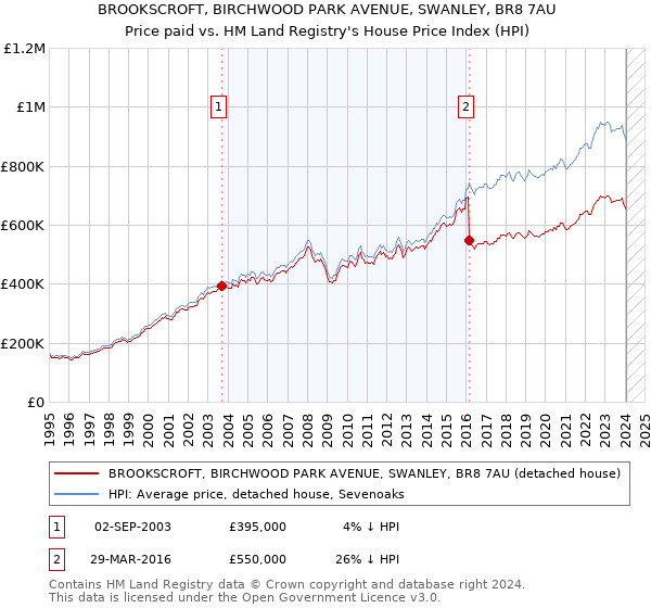 BROOKSCROFT, BIRCHWOOD PARK AVENUE, SWANLEY, BR8 7AU: Price paid vs HM Land Registry's House Price Index