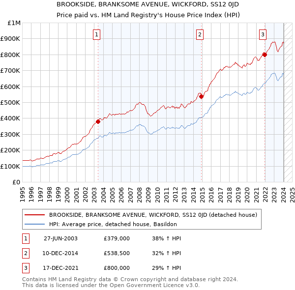 BROOKSIDE, BRANKSOME AVENUE, WICKFORD, SS12 0JD: Price paid vs HM Land Registry's House Price Index