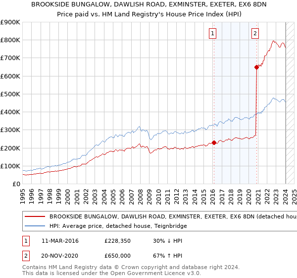 BROOKSIDE BUNGALOW, DAWLISH ROAD, EXMINSTER, EXETER, EX6 8DN: Price paid vs HM Land Registry's House Price Index