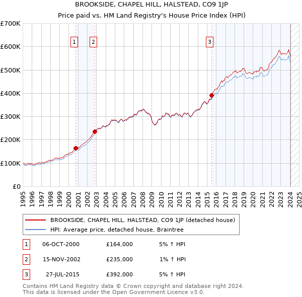 BROOKSIDE, CHAPEL HILL, HALSTEAD, CO9 1JP: Price paid vs HM Land Registry's House Price Index