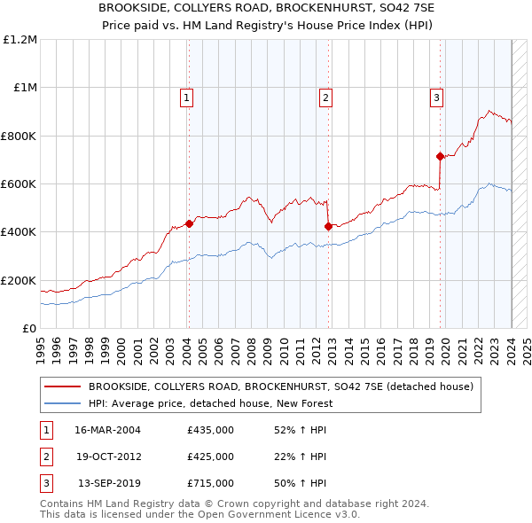 BROOKSIDE, COLLYERS ROAD, BROCKENHURST, SO42 7SE: Price paid vs HM Land Registry's House Price Index