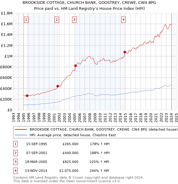 BROOKSIDE COTTAGE, CHURCH BANK, GOOSTREY, CREWE, CW4 8PG: Price paid vs HM Land Registry's House Price Index