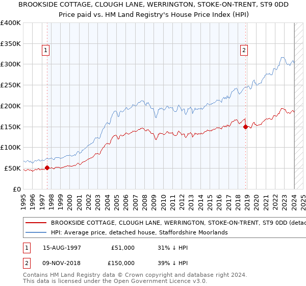 BROOKSIDE COTTAGE, CLOUGH LANE, WERRINGTON, STOKE-ON-TRENT, ST9 0DD: Price paid vs HM Land Registry's House Price Index