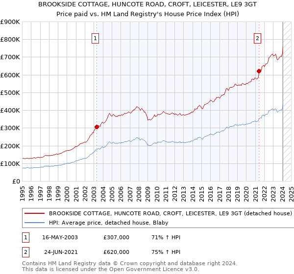 BROOKSIDE COTTAGE, HUNCOTE ROAD, CROFT, LEICESTER, LE9 3GT: Price paid vs HM Land Registry's House Price Index