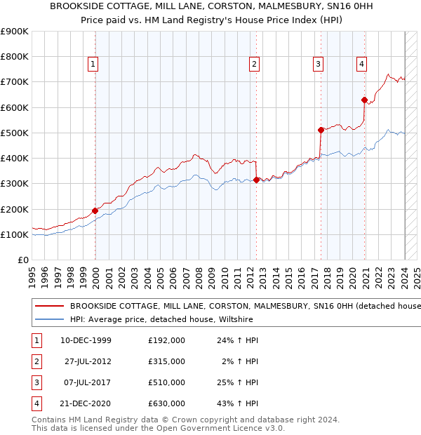 BROOKSIDE COTTAGE, MILL LANE, CORSTON, MALMESBURY, SN16 0HH: Price paid vs HM Land Registry's House Price Index