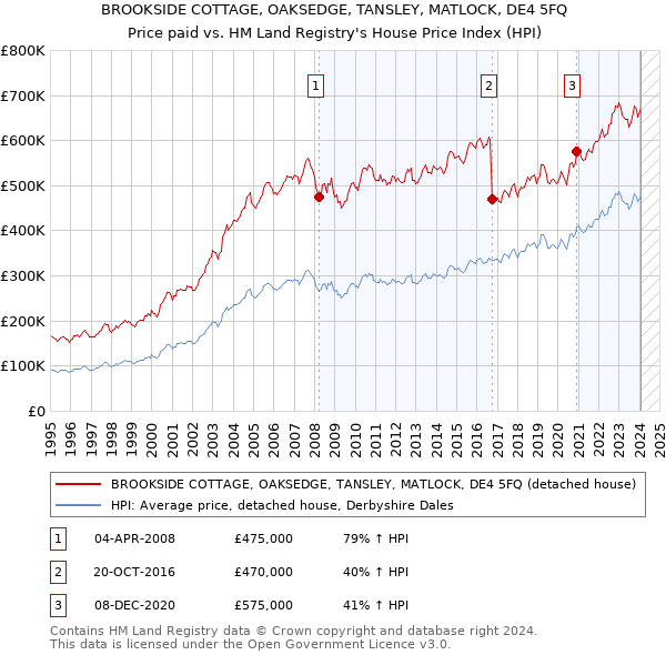 BROOKSIDE COTTAGE, OAKSEDGE, TANSLEY, MATLOCK, DE4 5FQ: Price paid vs HM Land Registry's House Price Index