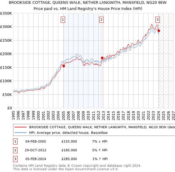 BROOKSIDE COTTAGE, QUEENS WALK, NETHER LANGWITH, MANSFIELD, NG20 9EW: Price paid vs HM Land Registry's House Price Index