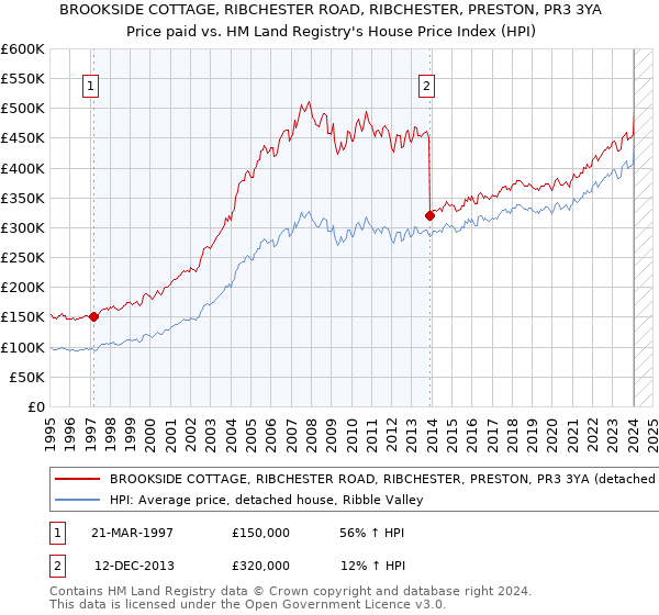 BROOKSIDE COTTAGE, RIBCHESTER ROAD, RIBCHESTER, PRESTON, PR3 3YA: Price paid vs HM Land Registry's House Price Index