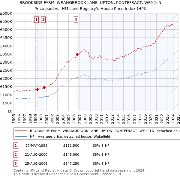 BROOKSIDE FARM, WRANGBROOK LANE, UPTON, PONTEFRACT, WF9 1LN: Price paid vs HM Land Registry's House Price Index