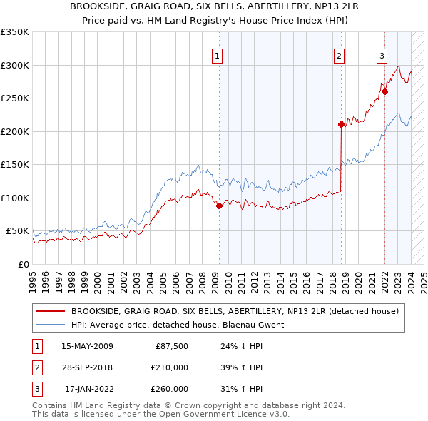 BROOKSIDE, GRAIG ROAD, SIX BELLS, ABERTILLERY, NP13 2LR: Price paid vs HM Land Registry's House Price Index
