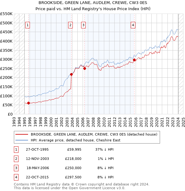 BROOKSIDE, GREEN LANE, AUDLEM, CREWE, CW3 0ES: Price paid vs HM Land Registry's House Price Index