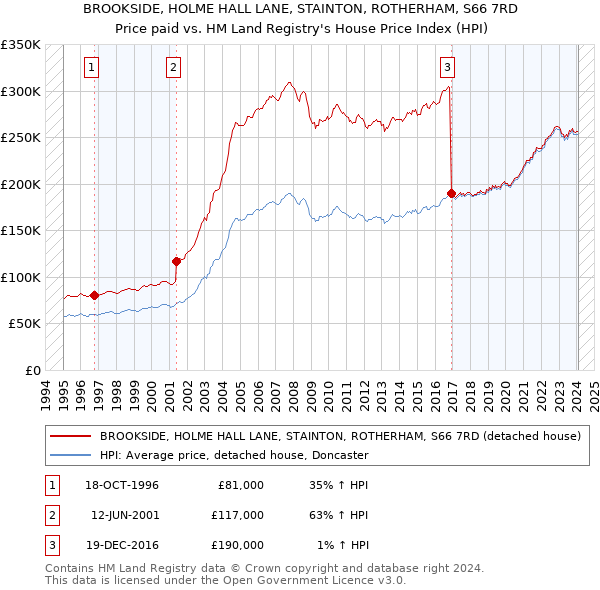 BROOKSIDE, HOLME HALL LANE, STAINTON, ROTHERHAM, S66 7RD: Price paid vs HM Land Registry's House Price Index