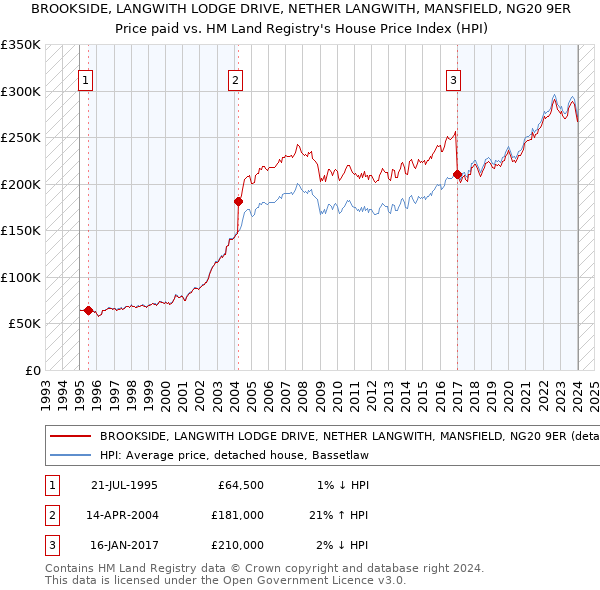 BROOKSIDE, LANGWITH LODGE DRIVE, NETHER LANGWITH, MANSFIELD, NG20 9ER: Price paid vs HM Land Registry's House Price Index
