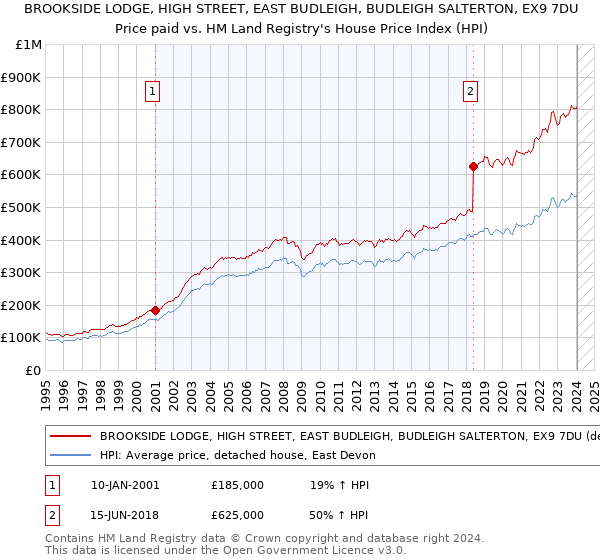 BROOKSIDE LODGE, HIGH STREET, EAST BUDLEIGH, BUDLEIGH SALTERTON, EX9 7DU: Price paid vs HM Land Registry's House Price Index