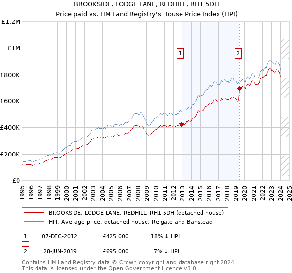 BROOKSIDE, LODGE LANE, REDHILL, RH1 5DH: Price paid vs HM Land Registry's House Price Index
