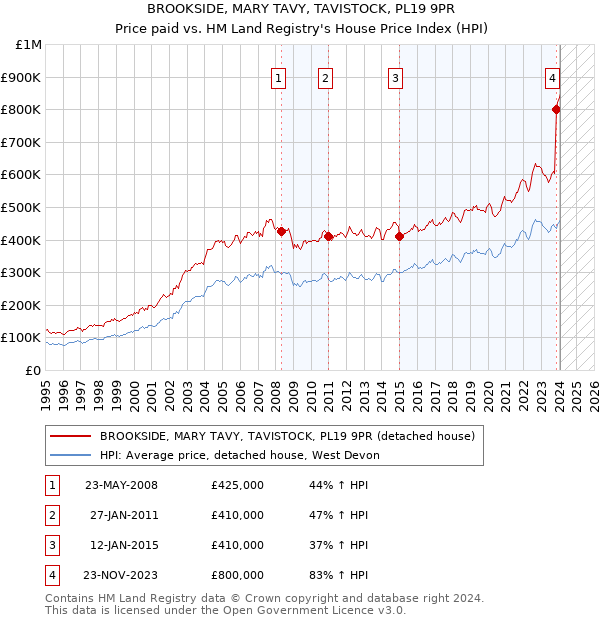 BROOKSIDE, MARY TAVY, TAVISTOCK, PL19 9PR: Price paid vs HM Land Registry's House Price Index