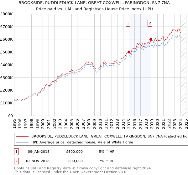 BROOKSIDE, PUDDLEDUCK LANE, GREAT COXWELL, FARINGDON, SN7 7NA: Price paid vs HM Land Registry's House Price Index
