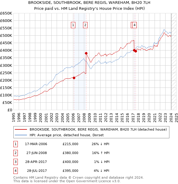 BROOKSIDE, SOUTHBROOK, BERE REGIS, WAREHAM, BH20 7LH: Price paid vs HM Land Registry's House Price Index