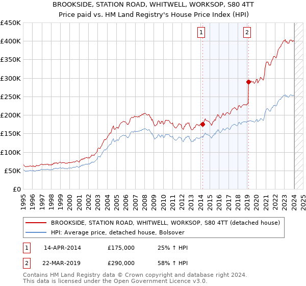 BROOKSIDE, STATION ROAD, WHITWELL, WORKSOP, S80 4TT: Price paid vs HM Land Registry's House Price Index