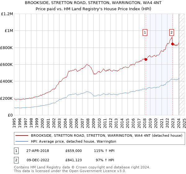 BROOKSIDE, STRETTON ROAD, STRETTON, WARRINGTON, WA4 4NT: Price paid vs HM Land Registry's House Price Index