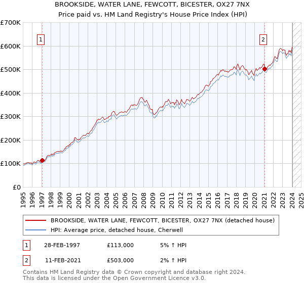 BROOKSIDE, WATER LANE, FEWCOTT, BICESTER, OX27 7NX: Price paid vs HM Land Registry's House Price Index