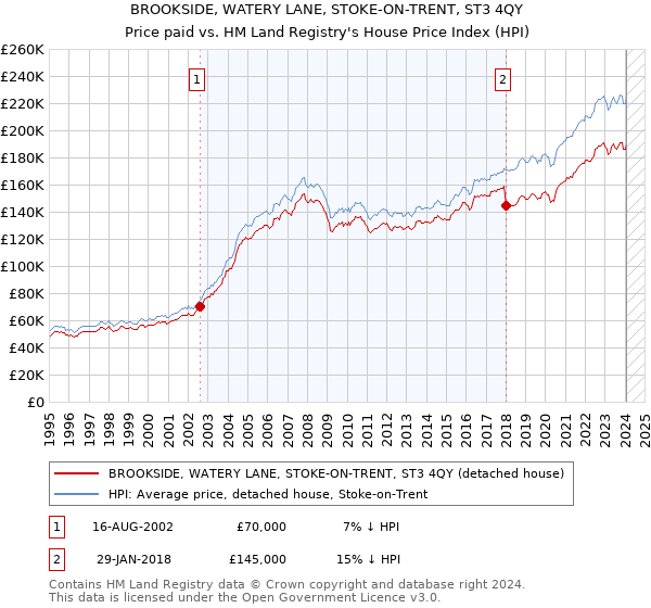 BROOKSIDE, WATERY LANE, STOKE-ON-TRENT, ST3 4QY: Price paid vs HM Land Registry's House Price Index