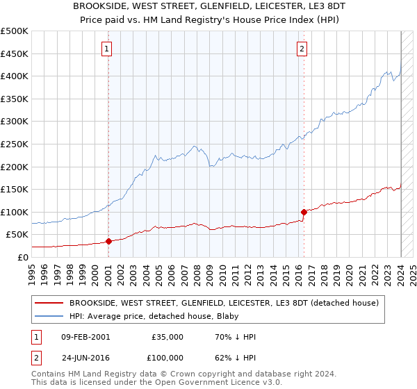 BROOKSIDE, WEST STREET, GLENFIELD, LEICESTER, LE3 8DT: Price paid vs HM Land Registry's House Price Index