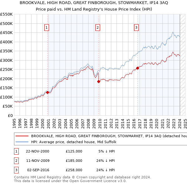 BROOKVALE, HIGH ROAD, GREAT FINBOROUGH, STOWMARKET, IP14 3AQ: Price paid vs HM Land Registry's House Price Index