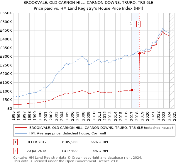 BROOKVALE, OLD CARNON HILL, CARNON DOWNS, TRURO, TR3 6LE: Price paid vs HM Land Registry's House Price Index