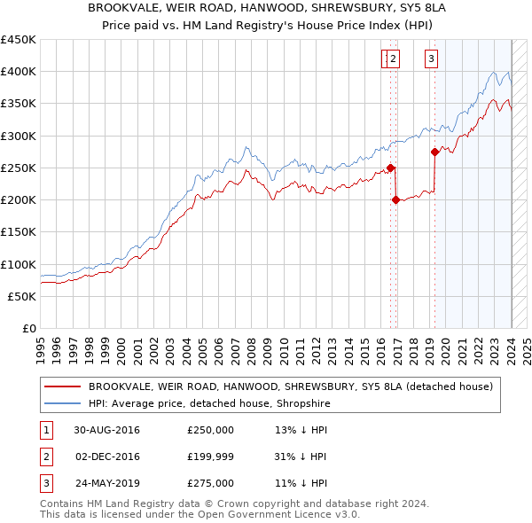 BROOKVALE, WEIR ROAD, HANWOOD, SHREWSBURY, SY5 8LA: Price paid vs HM Land Registry's House Price Index