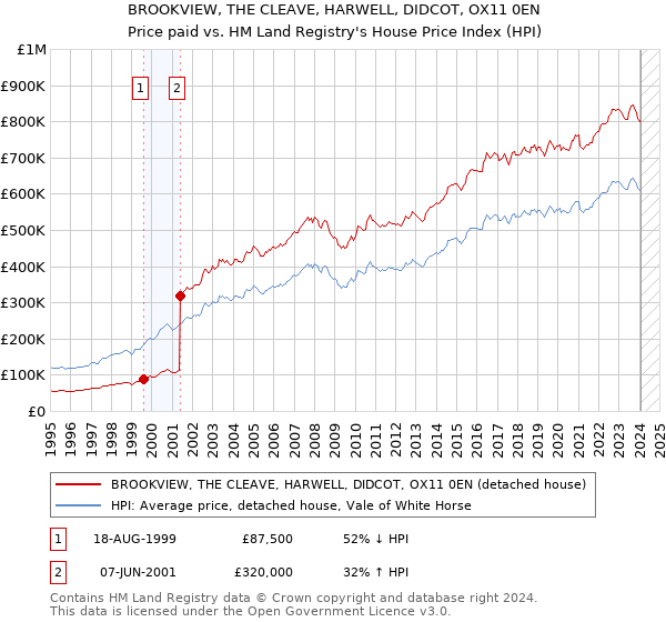 BROOKVIEW, THE CLEAVE, HARWELL, DIDCOT, OX11 0EN: Price paid vs HM Land Registry's House Price Index