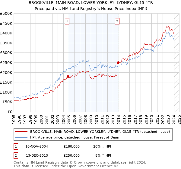 BROOKVILLE, MAIN ROAD, LOWER YORKLEY, LYDNEY, GL15 4TR: Price paid vs HM Land Registry's House Price Index