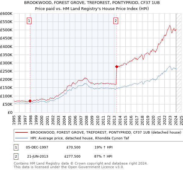 BROOKWOOD, FOREST GROVE, TREFOREST, PONTYPRIDD, CF37 1UB: Price paid vs HM Land Registry's House Price Index