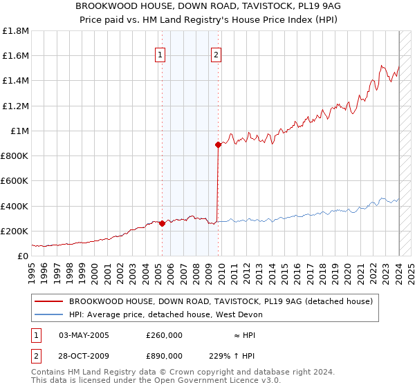 BROOKWOOD HOUSE, DOWN ROAD, TAVISTOCK, PL19 9AG: Price paid vs HM Land Registry's House Price Index