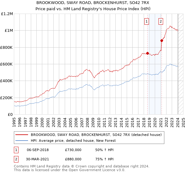 BROOKWOOD, SWAY ROAD, BROCKENHURST, SO42 7RX: Price paid vs HM Land Registry's House Price Index