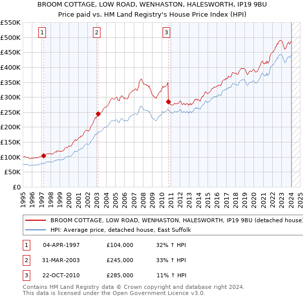BROOM COTTAGE, LOW ROAD, WENHASTON, HALESWORTH, IP19 9BU: Price paid vs HM Land Registry's House Price Index