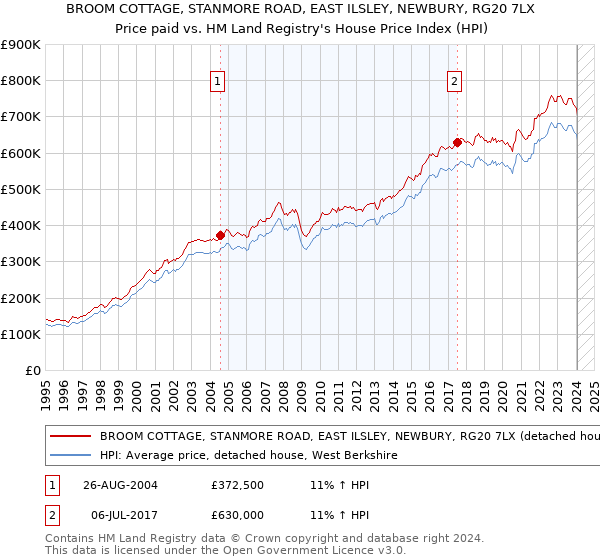 BROOM COTTAGE, STANMORE ROAD, EAST ILSLEY, NEWBURY, RG20 7LX: Price paid vs HM Land Registry's House Price Index