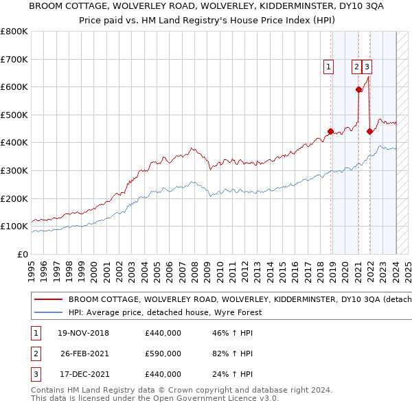 BROOM COTTAGE, WOLVERLEY ROAD, WOLVERLEY, KIDDERMINSTER, DY10 3QA: Price paid vs HM Land Registry's House Price Index