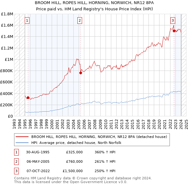 BROOM HILL, ROPES HILL, HORNING, NORWICH, NR12 8PA: Price paid vs HM Land Registry's House Price Index