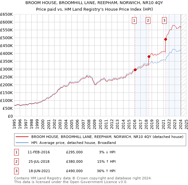 BROOM HOUSE, BROOMHILL LANE, REEPHAM, NORWICH, NR10 4QY: Price paid vs HM Land Registry's House Price Index